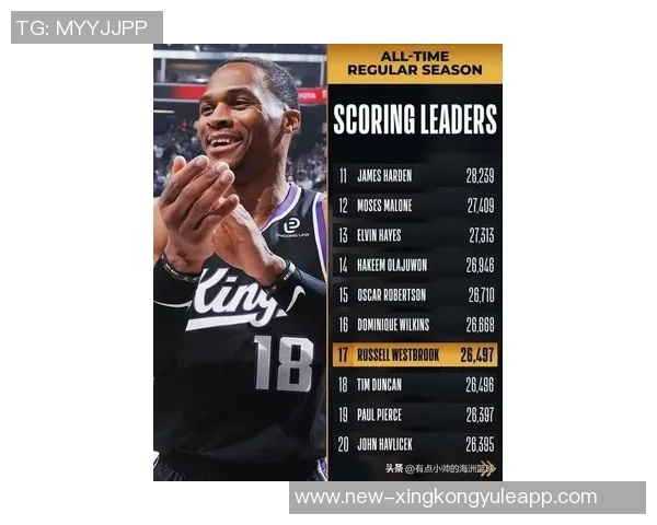 威少新赛季表现亮眼场均118分55板4助三分命中率高达50